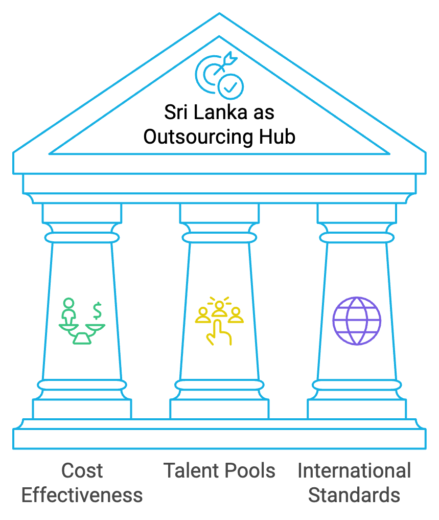 Sri Lanka Outsource Hub
